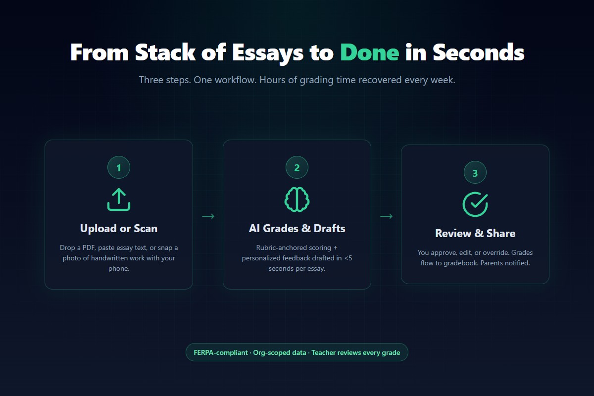 TeachShield workflow diagram: Upload or Scan student work, AI grades and drafts feedback in seconds, teacher reviews and shares — three-step grading flow